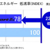 パターンノイズ22%低減