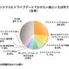 クリスマスにドライブデートでかけたい曲といえば何ですか？（全体）