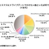 クリスマスにドライブデートでかけたい曲といえば何ですか？（Y世代）