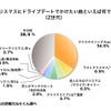 クリスマスにドライブデートでかけたい曲といえば何ですか？（Z世代）