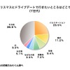 クリスマスにドライブデートで行きたいところはどこですか？（全体）