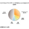 クリスマスにドライブデートで行きたいところはどこですか？（Z世代）