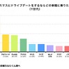 クリスマスにドライブデートをするなら、どの車種に乗りたいですか？（全体）