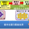 知能を持つスマートシティのモデル