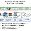 セルロース系バイオエタノールの製造技術開発へ組合発足…新日石、トヨタなど6社