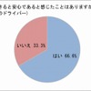 車内の様子をモニタリングできると安心であるとかんじたことはあるか