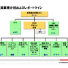 日産、業績悪化で役員体制を変更