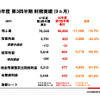 日産の第3四半期決算…当期純利益が87％減