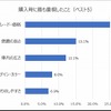 購入時に最も重視したこと