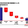 日産の第3四半期決算…当期純利益が87％減