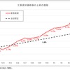 資材価格高騰の推移。当初は毎年1%の高騰が想定されていたが、2013年度以降はそれを超える上昇が続いている。