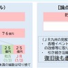 JR肥薩線検討会議で論点として示されている復旧費用の見込み（左）と被災前の収支。