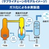 廃プラから水素を製造して利活用するサプライチェーンのイメージ