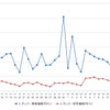 レギュラーガソリン実売価格（「e燃費」調べ）