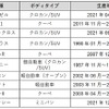 カーセンサー・カー・オブ・ザ・イヤー 2022