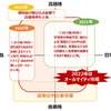 2019年～2022年の中古車市場の変化イメージ