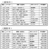 過去3年間のTOP10