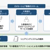 EVカーシェア事業のスキーム