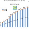 認定事業所数及び認定事業所の車両台数の推移