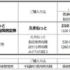 大幅値上げとなる『ホームライナー』の料金。現在はグリーン車も100円の乗車整理券で利用できるが、全車指定席となることで普通車と区別され、紙の切符の場合、8倍近くの値上げとなる。