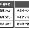 相鉄・東急直通線を介した主要駅間の最速所要時間。