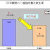 ETCレーン速度抑制対策は効果大…NEXCO西日本 四国
