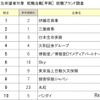 2024入社希望者対象 就職活動[早期] 就職ブランド調査　1～10位
