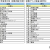 ■2024入社希望者対象 就職活動[早期] 就職ブランド調査(業界別)金融、商社