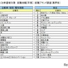 ■2024入社希望者対象 就職活動[早期] 就職ブランド調査(業界別)自動車・機械・電気機器、食品
