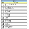 ■2024入社希望者対象 就職活動[早期] 就職ブランド調査(業界別)化学