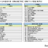 ■2024入社希望者対象 就職活動[早期] 就職ブランド調査(業界別)流通、不動産、建設・住宅、旅客（航空・鉄道）
