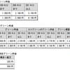改定後のJR九州のグリーン料金。