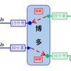 『つばめ』（一部『さくら』）と『のぞみ』の接続改善。