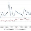 ハイオクガソリン実売価格（「e燃費」調べ）