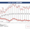 ガソリン全国平均価格への激変緩和事業の効果