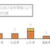除雪機による都道府県別事故