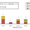 年度ごとの事故発生件数