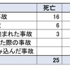 事故事象別の事故発生件数