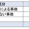 原因区分別の事故発生件数。（）内はうち死亡事故件数