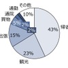 利用者の移動目的