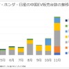 日系三社の中国におけるEV販売