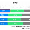 自動車メーカー以外の企業がEV開発に参入しようとしていることを見聞きしたことがあるか（世代別）