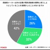 自動車メーカー以外の企業がEV開発に参入しようとしていることを見聞きしたことがあるか