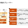 データ流通市場のプレーヤー