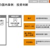 データ流通の国内事例：投資判断