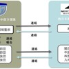 協定の連絡体制
