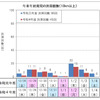 年末年始期間の10km以上渋滞回数（下り線）