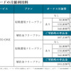 トヨタ・プリウス新型のG・Zグレード：月額利用料