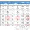 主要区間の現行運賃と申請運賃の比較。