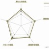総合性能比較グラフ